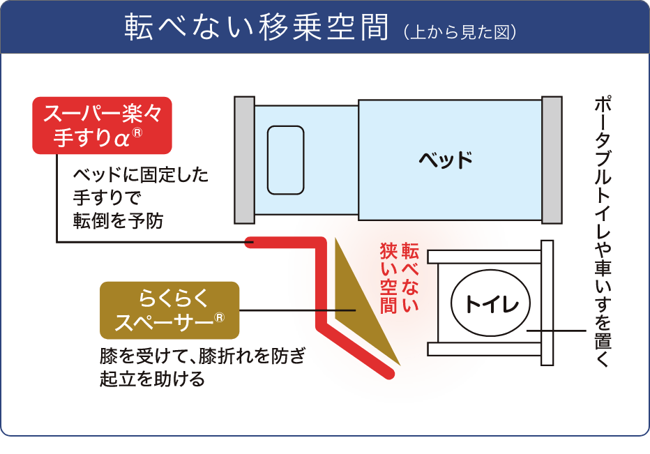 転べない移乗空間