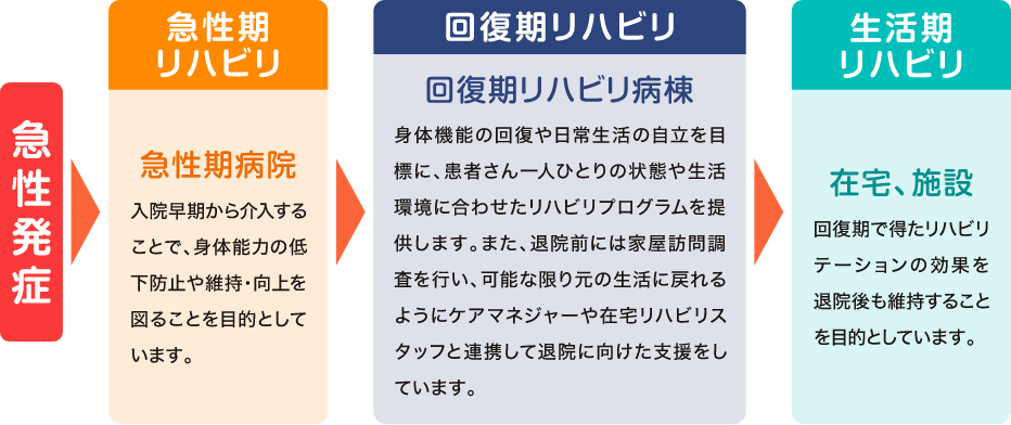 回復期リハビリテーションの役割